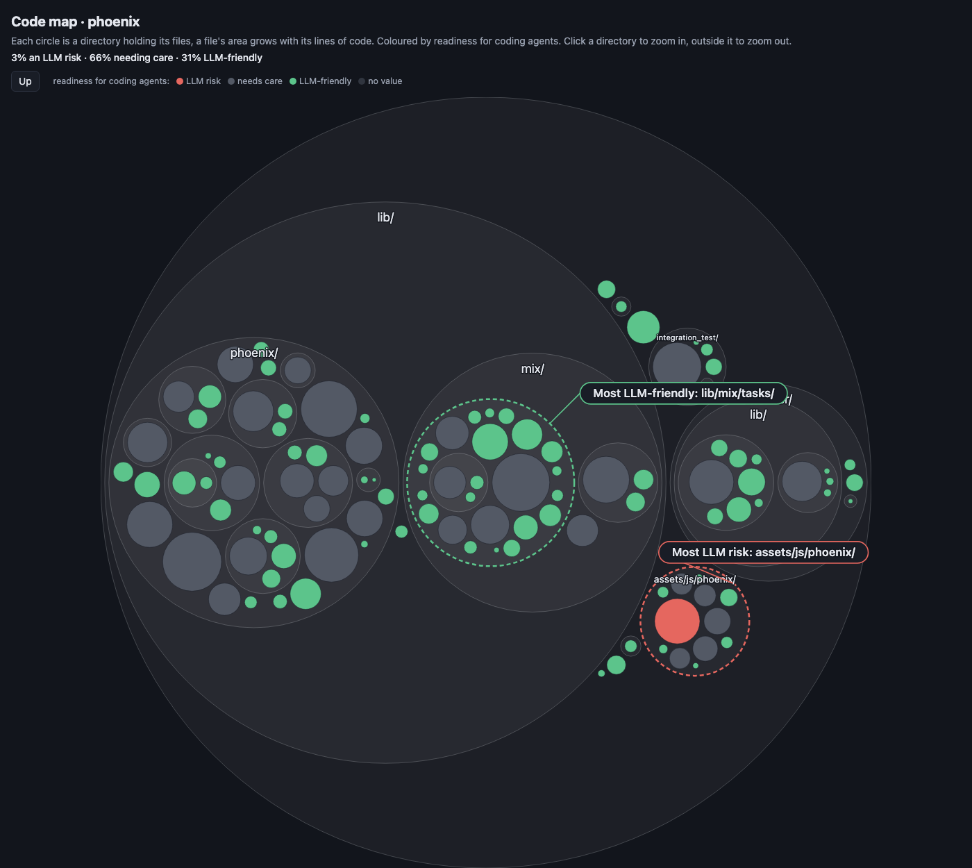 Mapa de phoenix: casi todo gris y verde, con un solo archivo rojo en assets/js/phoenix/