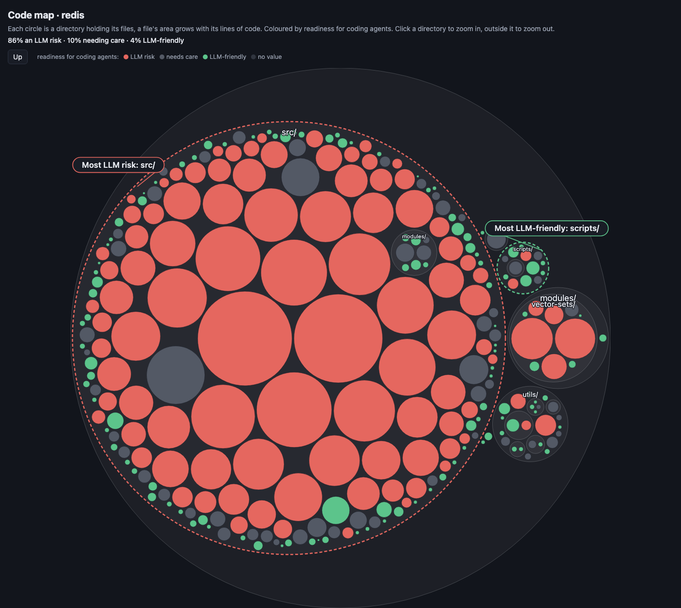 Mapa de redis: src/ es casi entero rojo
